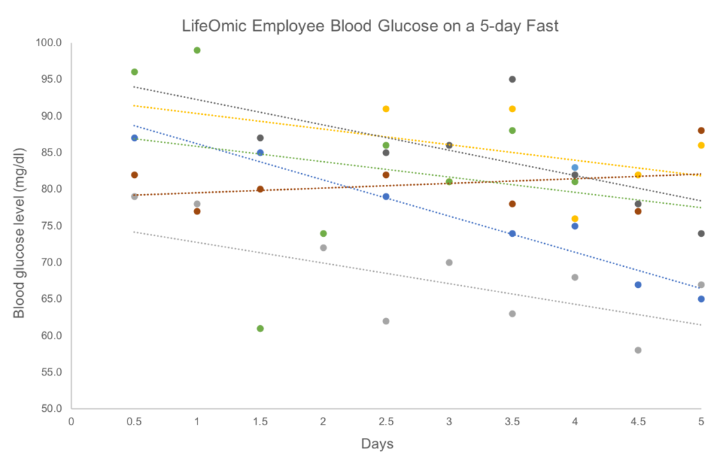 LifeOmic employee glucose levels while on a 5-day fast.